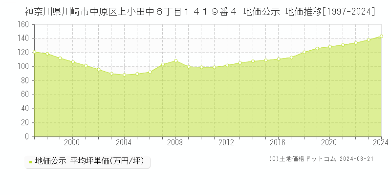 神奈川県川崎市中原区上小田中６丁目１４１９番４ 公示地価 地価推移[1997-2024]