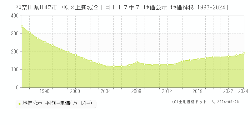 神奈川県川崎市中原区上新城２丁目１１７番７ 公示地価 地価推移[1993-2024]