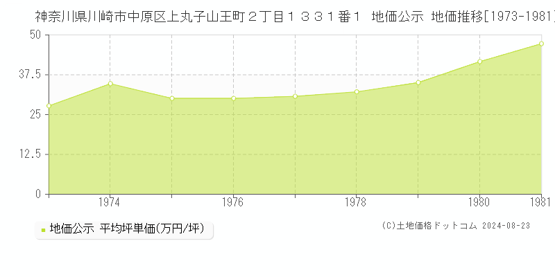 神奈川県川崎市中原区上丸子山王町２丁目１３３１番１ 公示地価 地価推移[1973-1981]