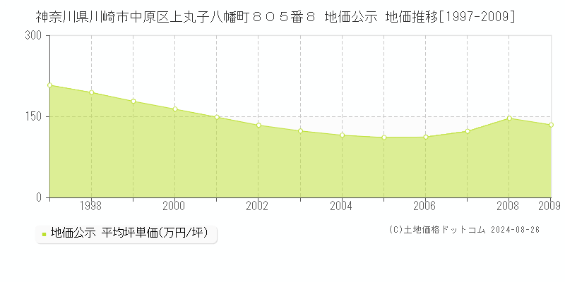 神奈川県川崎市中原区上丸子八幡町８０５番８ 公示地価 地価推移[1997-2009]