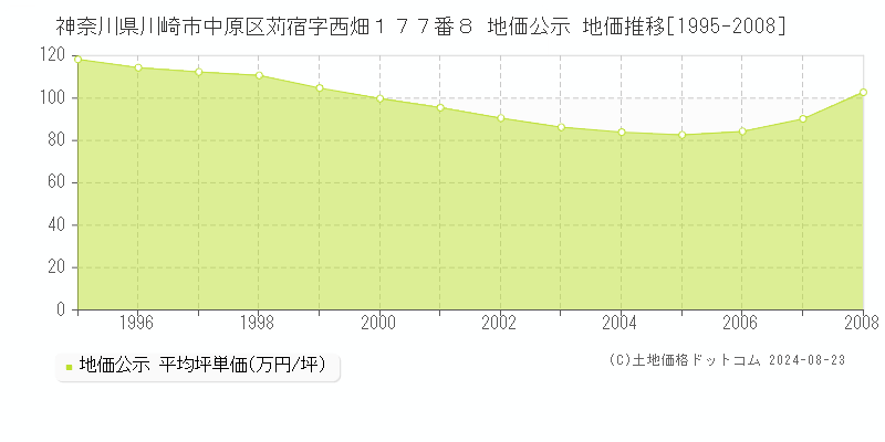 神奈川県川崎市中原区苅宿字西畑１７７番８ 公示地価 地価推移[1995-2008]