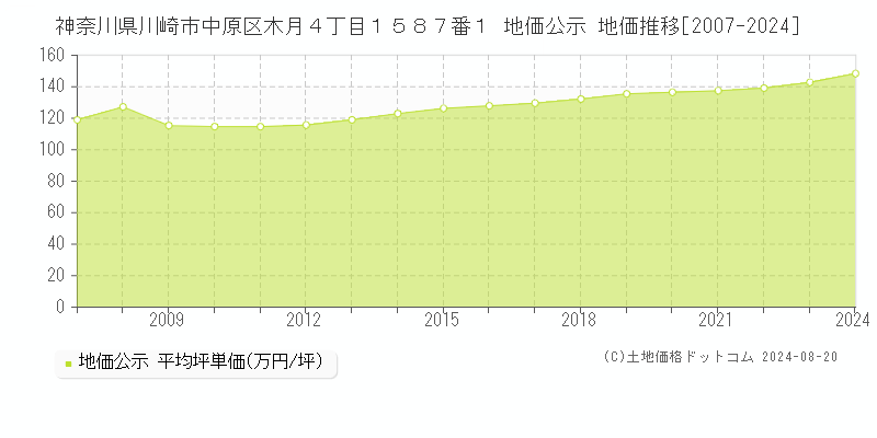 神奈川県川崎市中原区木月４丁目１５８７番１ 公示地価 地価推移[2007-2024]