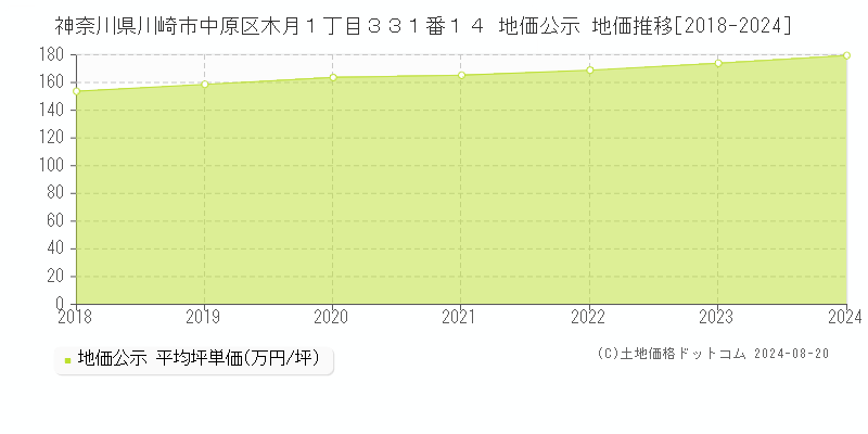 神奈川県川崎市中原区木月１丁目３３１番１４ 公示地価 地価推移[2018-2024]