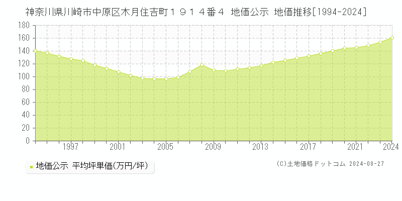 神奈川県川崎市中原区木月住吉町１９１４番４ 公示地価 地価推移[1994-2024]