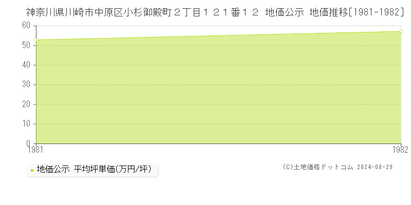 神奈川県川崎市中原区小杉御殿町２丁目１２１番１２ 公示地価 地価推移[1981-1982]