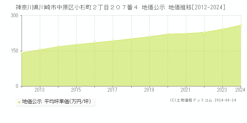 神奈川県川崎市中原区小杉町２丁目２０７番４ 公示地価 地価推移[2012-2024]