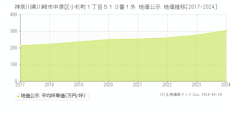 神奈川県川崎市中原区小杉町１丁目５１３番１外 公示地価 地価推移[2017-2024]