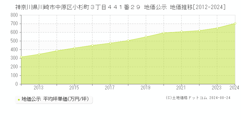 神奈川県川崎市中原区小杉町３丁目４４１番２９ 公示地価 地価推移[2012-2024]