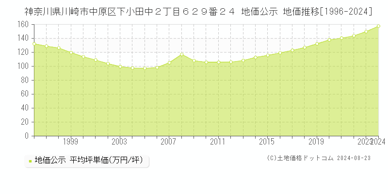 神奈川県川崎市中原区下小田中２丁目６２９番２４ 公示地価 地価推移[1996-2024]