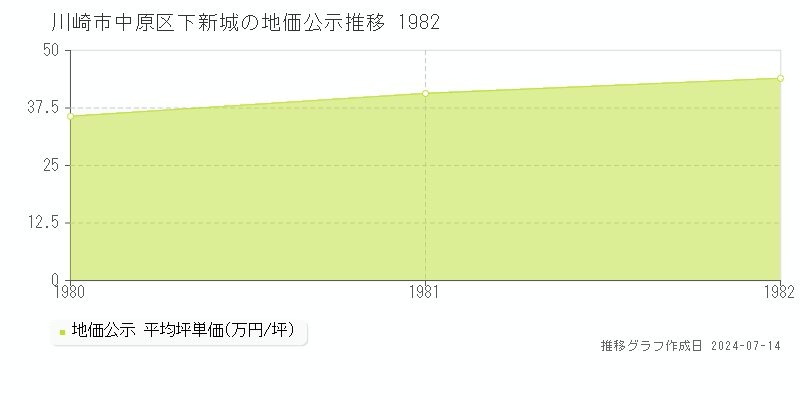 神奈川県川崎市中原区下新城の地価公示推移グラフ 