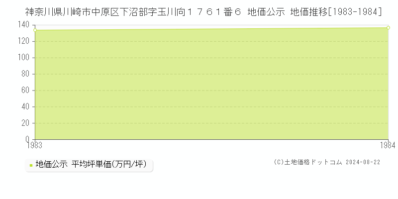 神奈川県川崎市中原区下沼部字玉川向１７６１番６ 公示地価 地価推移[1983-1984]