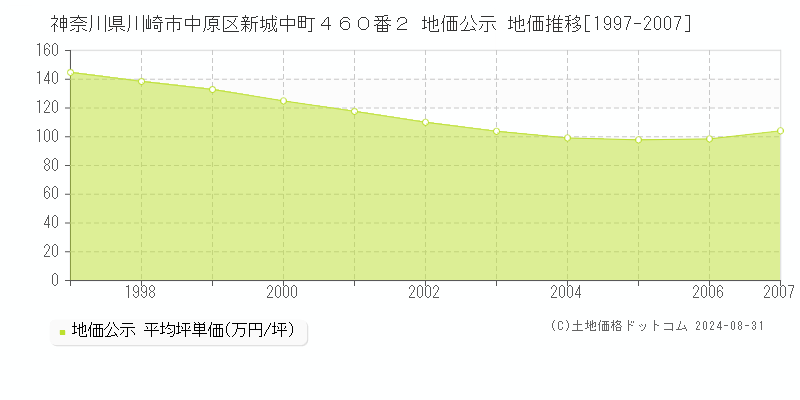 神奈川県川崎市中原区新城中町４６０番２ 公示地価 地価推移[1997-2007]