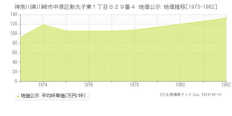 神奈川県川崎市中原区新丸子東１丁目８２９番４ 公示地価 地価推移[1973-1982]