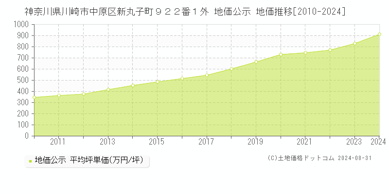 神奈川県川崎市中原区新丸子町９２２番１外 公示地価 地価推移[2010-2024]