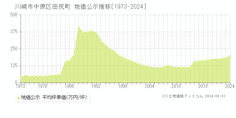 田尻町(川崎市中原区)の公示地価推移グラフ(坪単価)[1973-2024年]