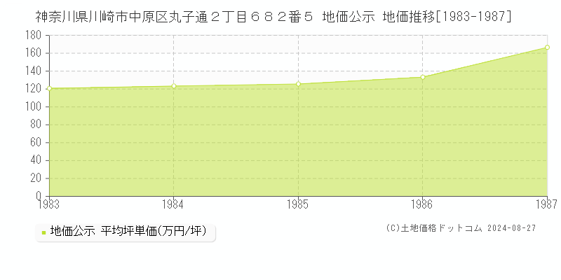 神奈川県川崎市中原区丸子通２丁目６８２番５ 公示地価 地価推移[1983-1987]