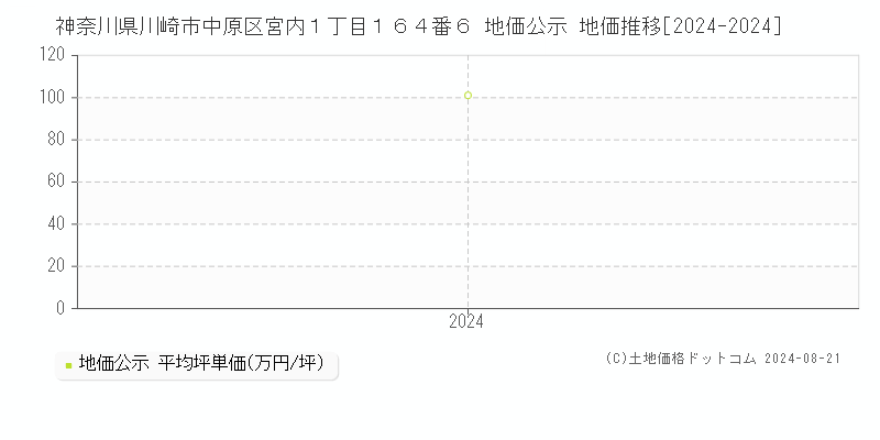 神奈川県川崎市中原区宮内１丁目１６４番６ 公示地価 地価推移[2024-2024]