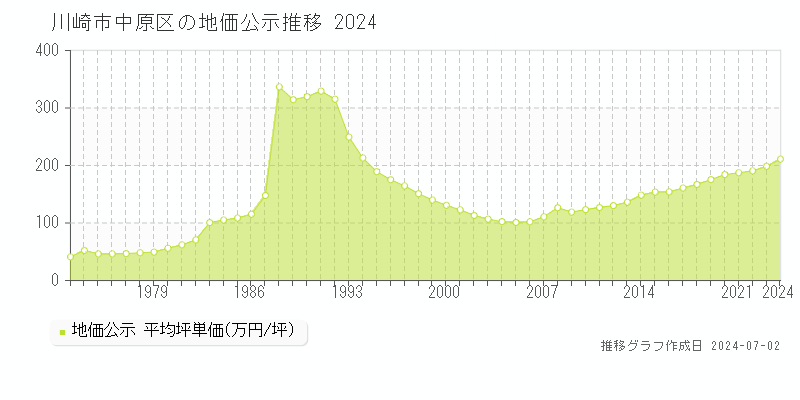 川崎市中原区全域の地価公示推移グラフ 