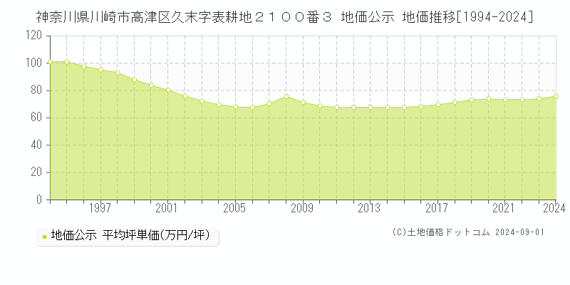 神奈川県川崎市高津区久末字表耕地２１００番３ 地価公示 地価推移[1994-2024]