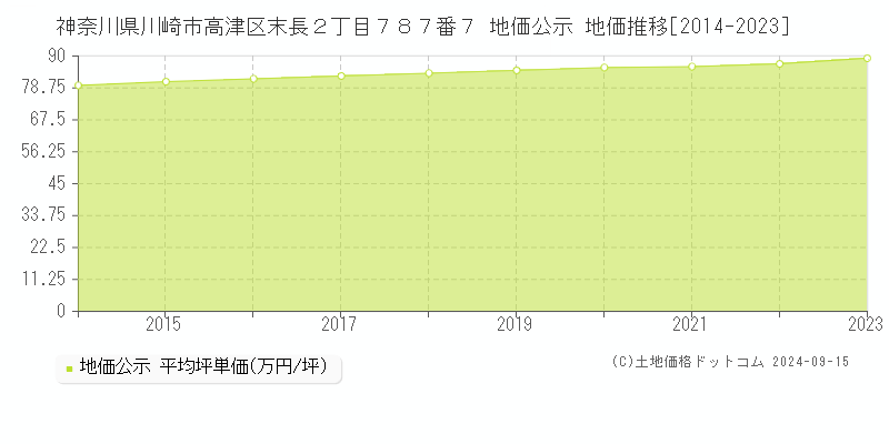 神奈川県川崎市高津区末長２丁目７８７番７ 公示地価 地価推移[2014-2017]