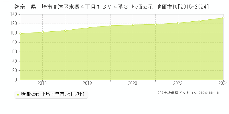 神奈川県川崎市高津区末長４丁目１３９４番３ 公示地価 地価推移[2015-2022]