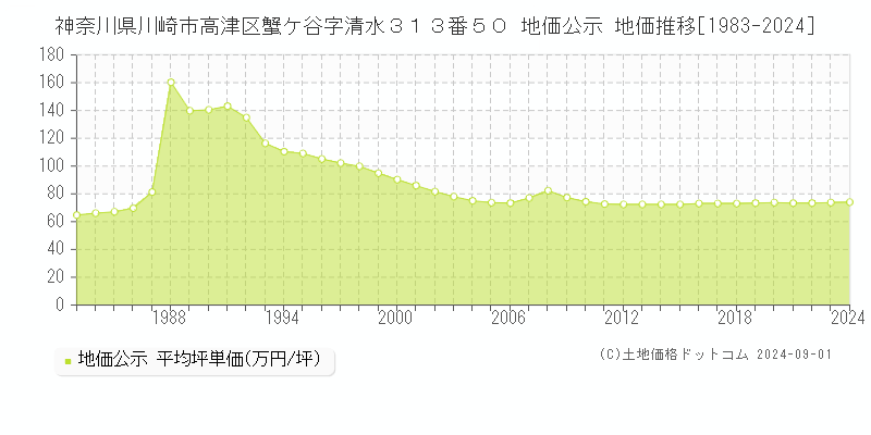 神奈川県川崎市高津区蟹ケ谷字清水３１３番５０ 公示地価 地価推移[1983-2022]