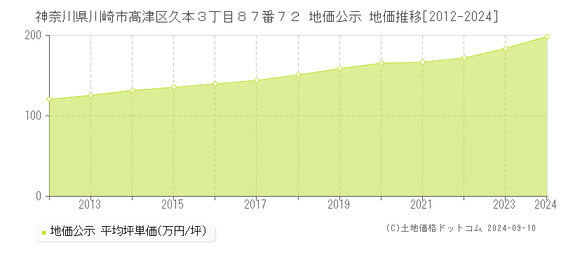 神奈川県川崎市高津区久本３丁目８７番７２ 公示地価 地価推移[2012-2021]