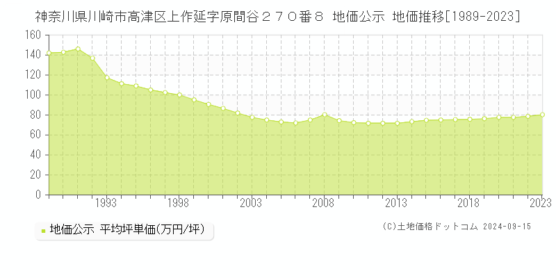 神奈川県川崎市高津区上作延字原間谷２７０番８ 地価公示 地価推移[1989-2023]