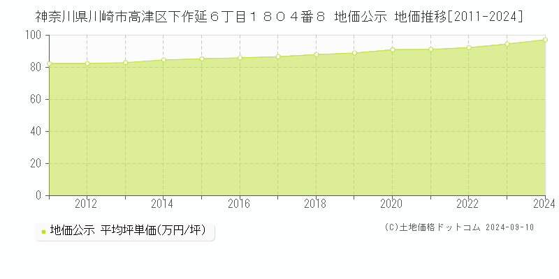 神奈川県川崎市高津区下作延６丁目１８０４番８ 公示地価 地価推移[2011-2019]