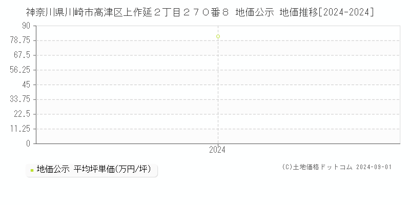 神奈川県川崎市高津区上作延２丁目２７０番８ 地価公示 地価推移[2024-2024]