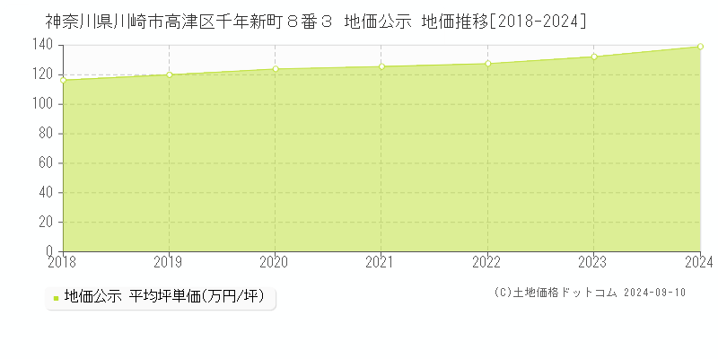 神奈川県川崎市高津区千年新町８番３ 公示地価 地価推移[2018-2018]