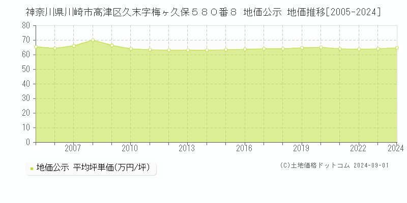 神奈川県川崎市高津区久末字梅ヶ久保５８０番８ 公示地価 地価推移[2005-2018]