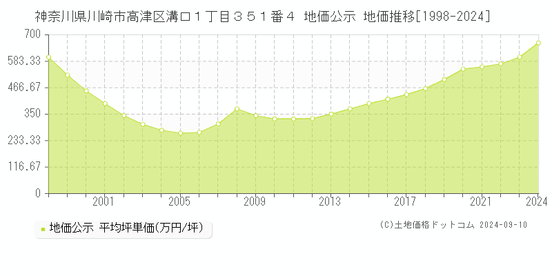 神奈川県川崎市高津区溝口１丁目３５１番４ 公示地価 地価推移[1998-2020]