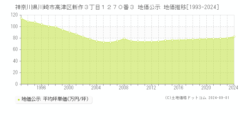 神奈川県川崎市高津区新作３丁目１２７０番３ 地価公示 地価推移[1993-2024]