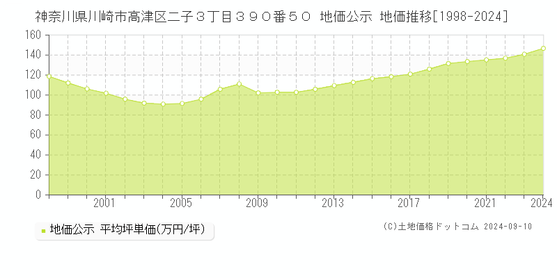 神奈川県川崎市高津区二子３丁目３９０番５０ 公示地価 地価推移[1998-2022]