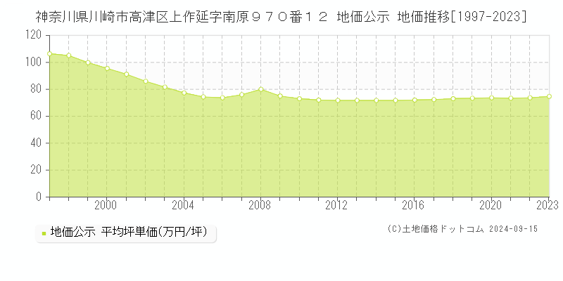 神奈川県川崎市高津区上作延字南原９７０番１２ 公示地価 地価推移[1997-2022]