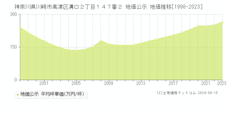 神奈川県川崎市高津区溝口２丁目１４７番２ 公示地価 地価推移[1998-2018]