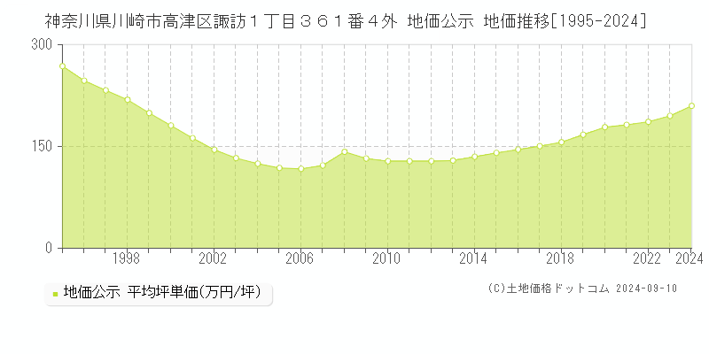 神奈川県川崎市高津区諏訪１丁目３６１番４外 公示地価 地価推移[1995-2019]