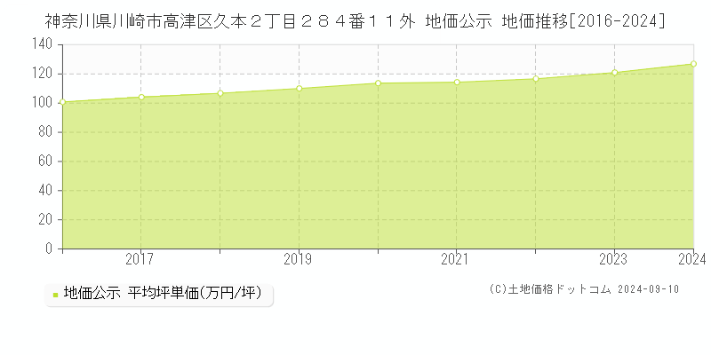 神奈川県川崎市高津区久本２丁目２８４番１１外 公示地価 地価推移[2016-2020]