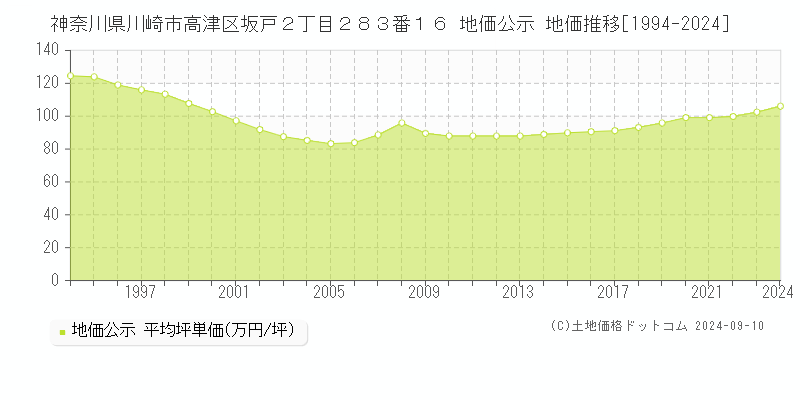 神奈川県川崎市高津区坂戸２丁目２８３番１６ 公示地価 地価推移[1994-2021]