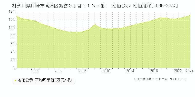 神奈川県川崎市高津区諏訪２丁目１１３３番１ 公示地価 地価推移[1995-2017]