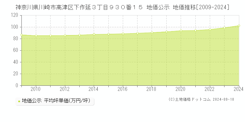 神奈川県川崎市高津区下作延３丁目９３０番１５ 公示地価 地価推移[2009-2018]