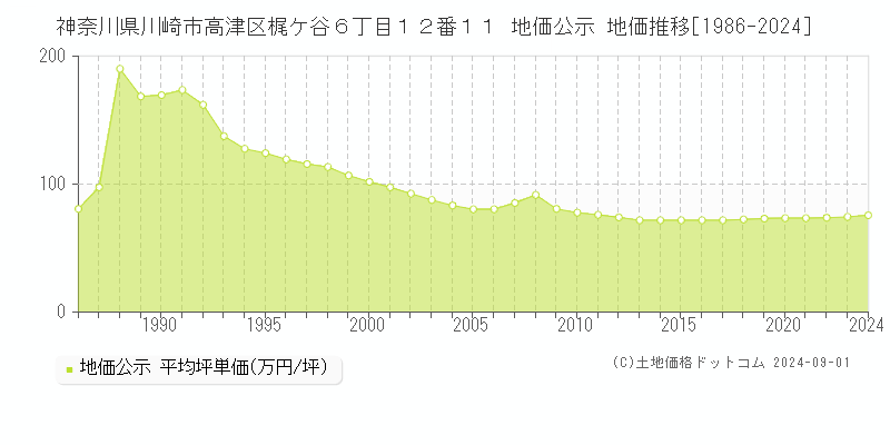 神奈川県川崎市高津区梶ケ谷６丁目１２番１１ 地価公示 地価推移[1986-2024]