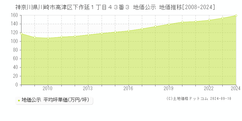 神奈川県川崎市高津区下作延１丁目４３番３ 公示地価 地価推移[2008-2022]