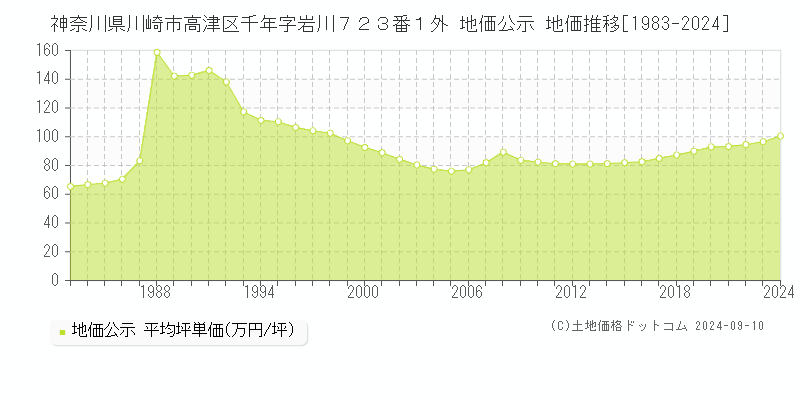 神奈川県川崎市高津区千年字岩川７２３番１外 地価公示 地価推移[1983-2023]