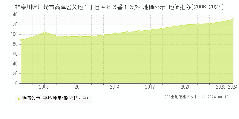 神奈川県川崎市高津区久地１丁目４８６番１５外 地価公示 地価推移[2006-2024]