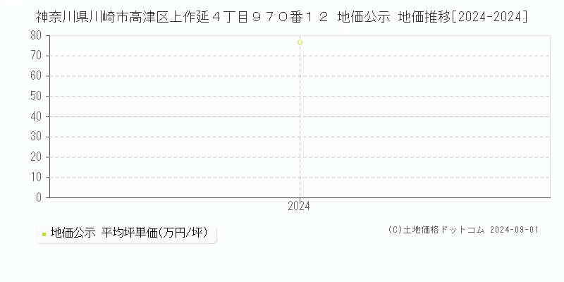 神奈川県川崎市高津区上作延４丁目９７０番１２ 地価公示 地価推移[2024-2024]