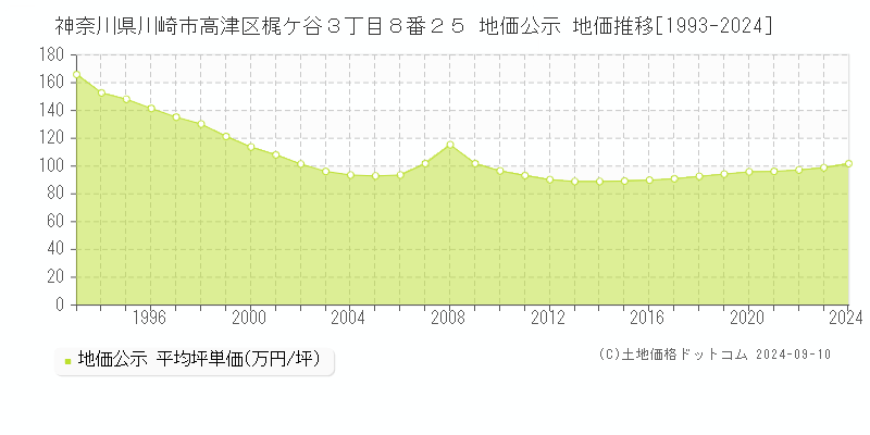 神奈川県川崎市高津区梶ケ谷３丁目８番２５ 地価公示 地価推移[1993-2023]