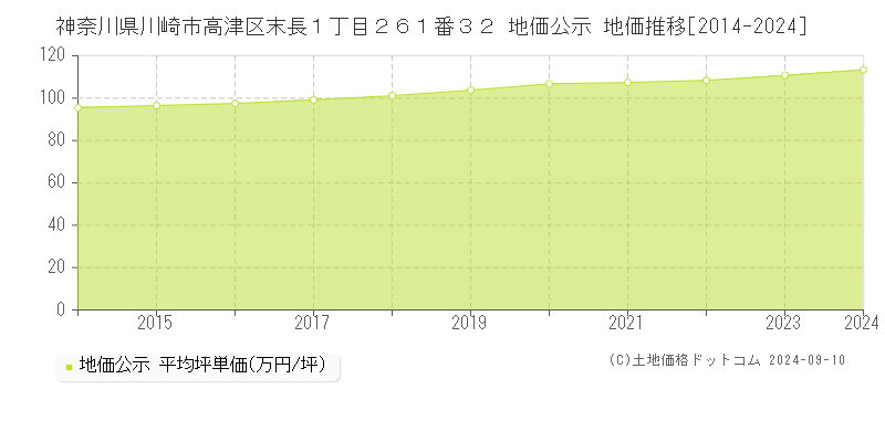 神奈川県川崎市高津区末長１丁目２６１番３２ 公示地価 地価推移[2014-2022]