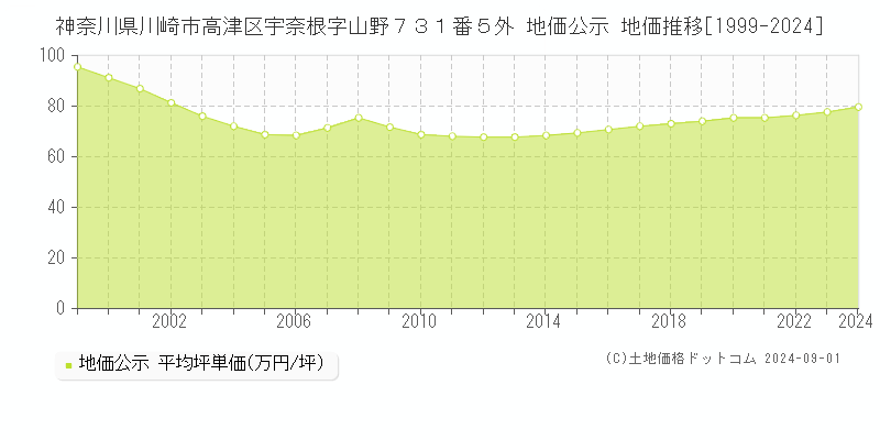 神奈川県川崎市高津区宇奈根字山野７３１番５外 公示地価 地価推移[1999-2017]